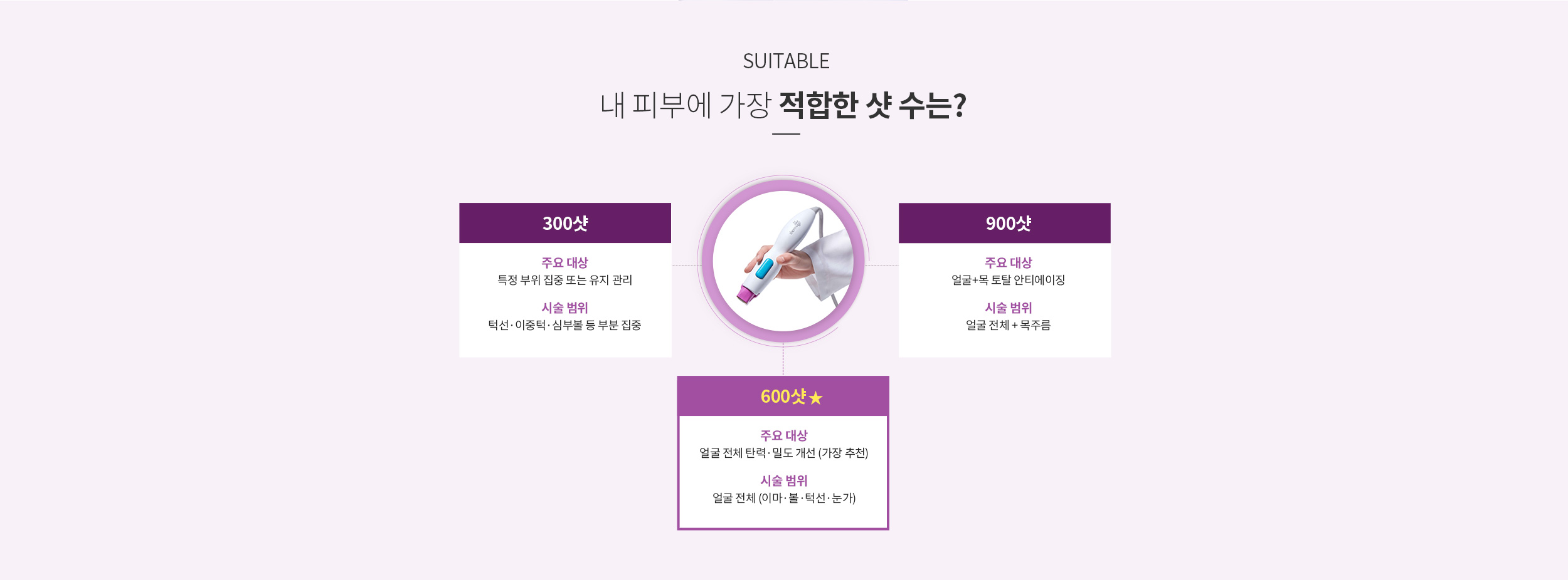 내 피부에 적합한 샷수는? : 300샷, 600샷, 900샷