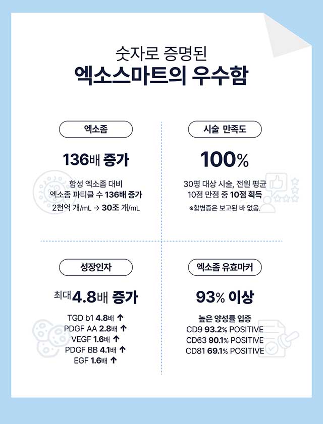 숫자로 등명된 엑소스마트의 우수함